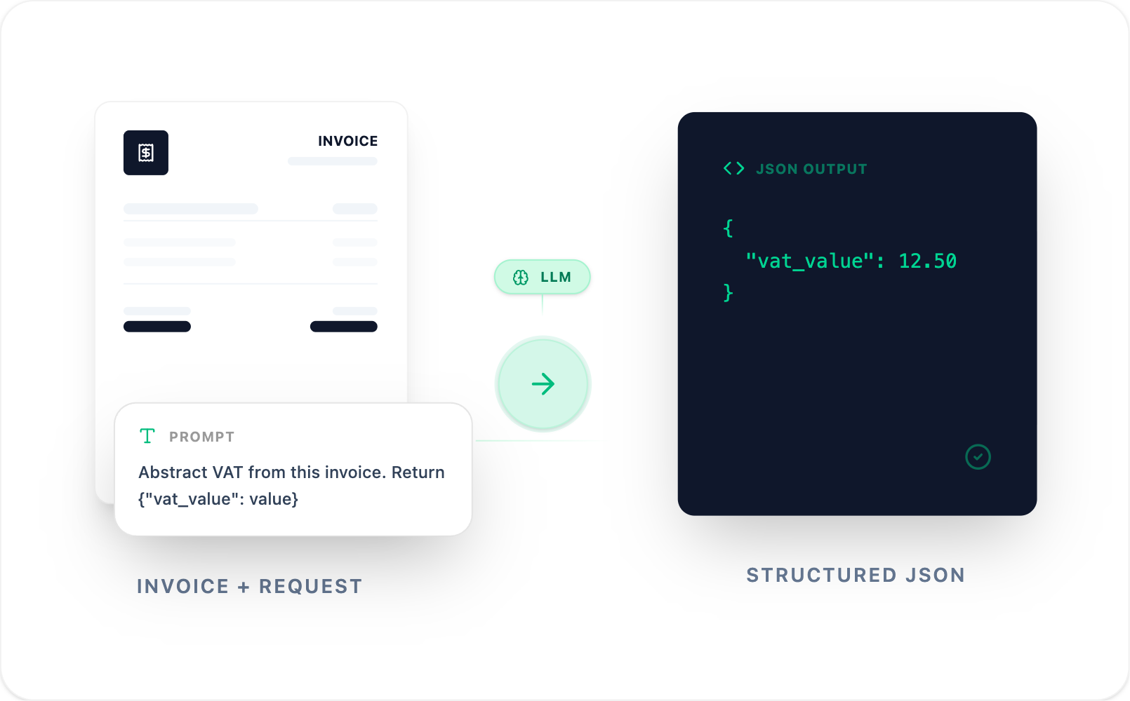 Document OCR flow: invoice image and extraction request produce structured JSON output.